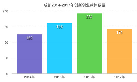 成都孵化器數(shù)量統(tǒng)計(jì)