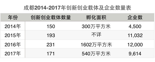 成都孵化器場(chǎng)地面積與數(shù)量