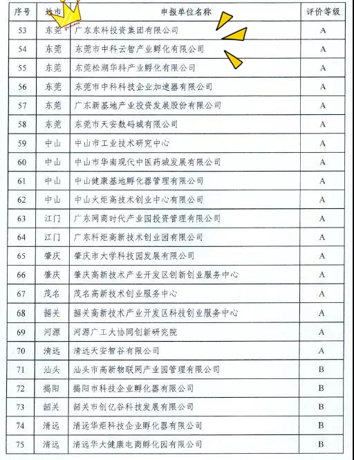 【喜訊】祝賀東科集團在廣東省科技企業(yè)孵化器眾創(chuàng)空間運營評價中榮獲“雙A”