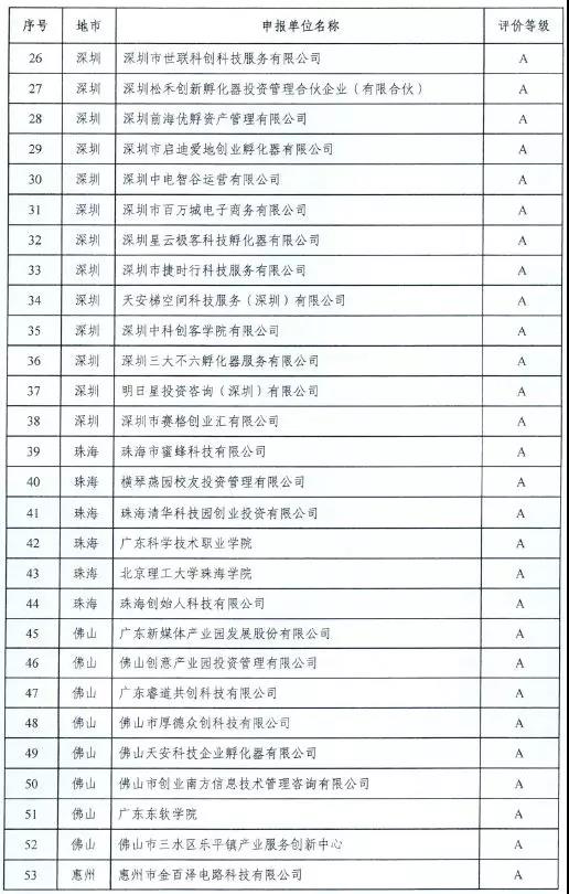 【喜訊】祝賀東科集團在廣東省科技企業(yè)孵化器眾創(chuàng)空間運營評價中榮獲“雙A”