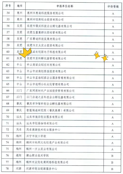 【喜訊】祝賀東科集團在廣東省科技企業(yè)孵化器眾創(chuàng)空間運營評價中榮獲“雙A”