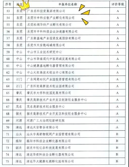 【喜訊連連】東科集團(tuán)獲得國家級和省級孵化器A級，東科孵化器公司獲得省級眾創(chuàng)空間A級