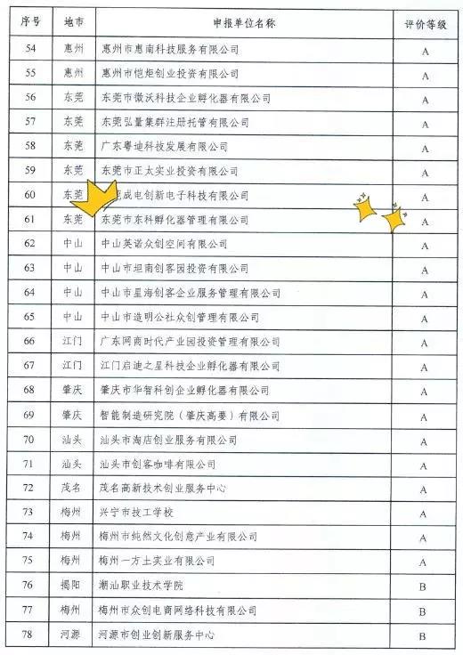 【喜訊連連】東科集團(tuán)獲得國家級和省級孵化器A級，東科孵化器公司獲得省級眾創(chuàng)空間A級