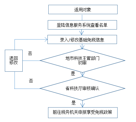 【干貨】科技企業(yè)孵化器、大學(xué)科技園和眾創(chuàng)空間稅收優(yōu)惠政策工作指引